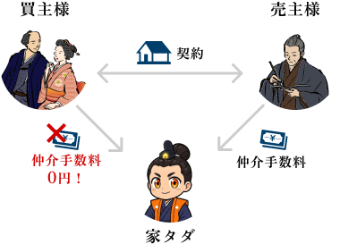 売主様からのみ仲介手数料をいただく家タダの仕組み